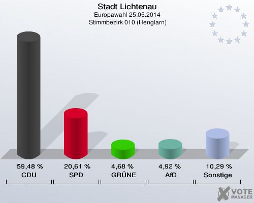 Stadt Lichtenau, Europawahl 25.05.2014,  Stimmbezirk 010 (Henglarn): CDU: 59,48 %. SPD: 20,61 %. GRÜNE: 4,68 %. AfD: 4,92 %. Sonstige: 10,29 %. 