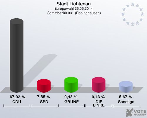 Stadt Lichtenau, Europawahl 25.05.2014,  Stimmbezirk 031 (Ebbinghausen): CDU: 67,92 %. SPD: 7,55 %. GRÜNE: 9,43 %. DIE LINKE: 9,43 %. Sonstige: 5,67 %. 
