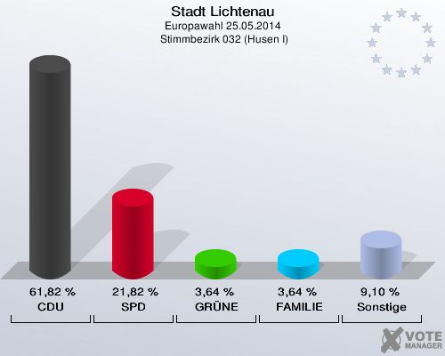 Stadt Lichtenau, Europawahl 25.05.2014,  Stimmbezirk 032 (Husen I): CDU: 61,82 %. SPD: 21,82 %. GRÜNE: 3,64 %. FAMILIE: 3,64 %. Sonstige: 9,10 %. 