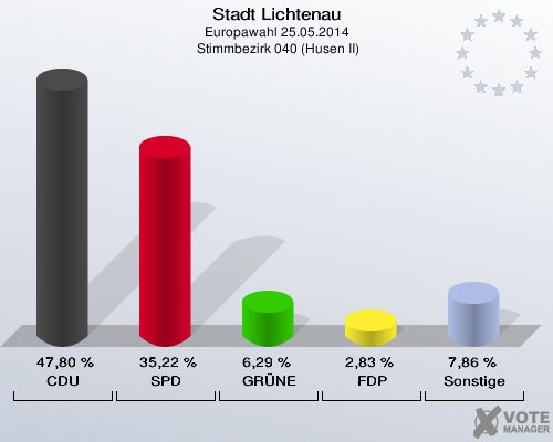 Stadt Lichtenau, Europawahl 25.05.2014,  Stimmbezirk 040 (Husen II): CDU: 47,80 %. SPD: 35,22 %. GRÜNE: 6,29 %. FDP: 2,83 %. Sonstige: 7,86 %. 