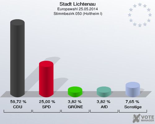 Stadt Lichtenau, Europawahl 25.05.2014,  Stimmbezirk 050 (Holtheim I): CDU: 59,72 %. SPD: 25,00 %. GRÜNE: 3,82 %. AfD: 3,82 %. Sonstige: 7,65 %. 