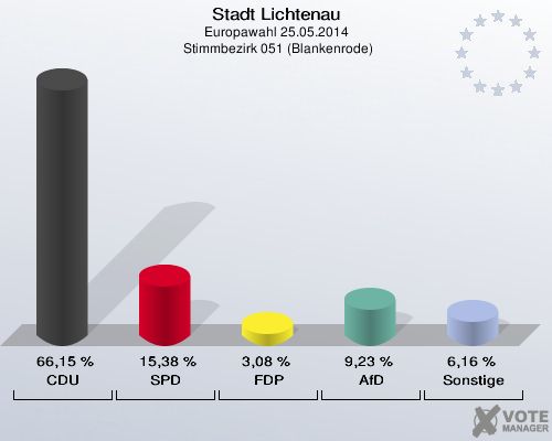 Stadt Lichtenau, Europawahl 25.05.2014,  Stimmbezirk 051 (Blankenrode): CDU: 66,15 %. SPD: 15,38 %. FDP: 3,08 %. AfD: 9,23 %. Sonstige: 6,16 %. 
