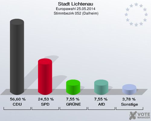 Stadt Lichtenau, Europawahl 25.05.2014,  Stimmbezirk 052 (Dalheim): CDU: 56,60 %. SPD: 24,53 %. GRÜNE: 7,55 %. AfD: 7,55 %. Sonstige: 3,78 %. 