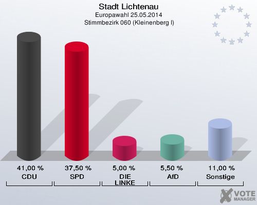 Stadt Lichtenau, Europawahl 25.05.2014,  Stimmbezirk 060 (Kleinenberg I): CDU: 41,00 %. SPD: 37,50 %. DIE LINKE: 5,00 %. AfD: 5,50 %. Sonstige: 11,00 %. 