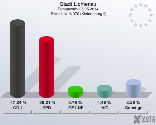 Stadt Lichtenau, Europawahl 25.05.2014,  Stimmbezirk 070 (Kleinenberg II): CDU: 47,24 %. SPD: 36,21 %. GRÜNE: 3,79 %. AfD: 4,48 %. Sonstige: 8,26 %. 