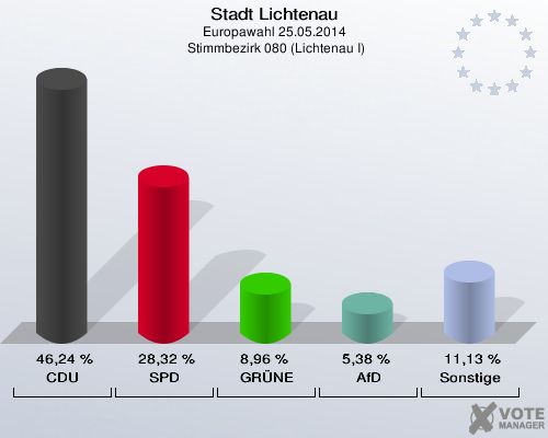 Stadt Lichtenau, Europawahl 25.05.2014,  Stimmbezirk 080 (Lichtenau I): CDU: 46,24 %. SPD: 28,32 %. GRÜNE: 8,96 %. AfD: 5,38 %. Sonstige: 11,13 %. 