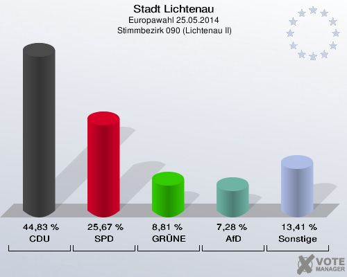 Stadt Lichtenau, Europawahl 25.05.2014,  Stimmbezirk 090 (Lichtenau II): CDU: 44,83 %. SPD: 25,67 %. GRÜNE: 8,81 %. AfD: 7,28 %. Sonstige: 13,41 %. 