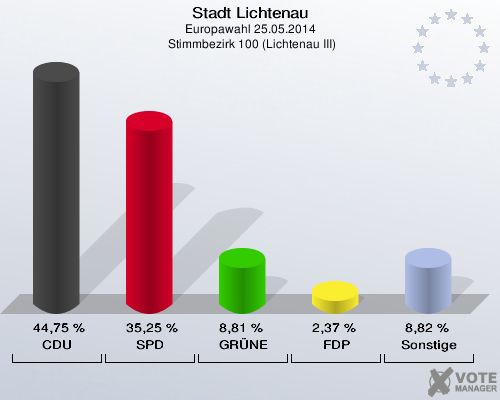 Stadt Lichtenau, Europawahl 25.05.2014,  Stimmbezirk 100 (Lichtenau III): CDU: 44,75 %. SPD: 35,25 %. GRÜNE: 8,81 %. FDP: 2,37 %. Sonstige: 8,82 %. 