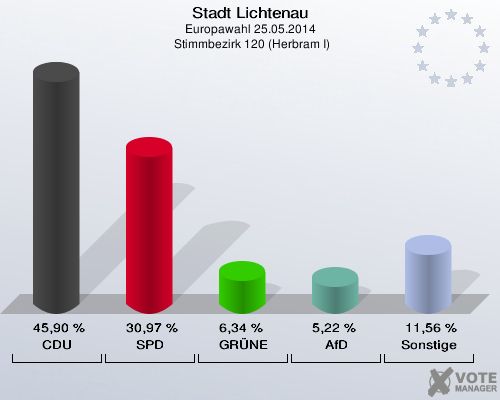 Stadt Lichtenau, Europawahl 25.05.2014,  Stimmbezirk 120 (Herbram I): CDU: 45,90 %. SPD: 30,97 %. GRÜNE: 6,34 %. AfD: 5,22 %. Sonstige: 11,56 %. 