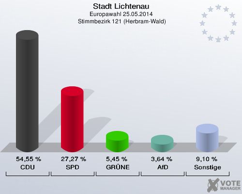 Stadt Lichtenau, Europawahl 25.05.2014,  Stimmbezirk 121 (Herbram-Wald): CDU: 54,55 %. SPD: 27,27 %. GRÜNE: 5,45 %. AfD: 3,64 %. Sonstige: 9,10 %. 