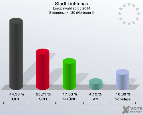 Stadt Lichtenau, Europawahl 25.05.2014,  Stimmbezirk 130 (Herbram II): CDU: 44,33 %. SPD: 23,71 %. GRÜNE: 17,53 %. AfD: 4,12 %. Sonstige: 10,30 %. 