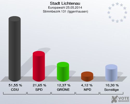 Stadt Lichtenau, Europawahl 25.05.2014,  Stimmbezirk 131 (Iggenhausen): CDU: 51,55 %. SPD: 21,65 %. GRÜNE: 12,37 %. NPD: 4,12 %. Sonstige: 10,30 %. 