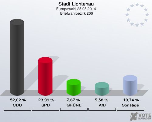 Stadt Lichtenau, Europawahl 25.05.2014,  Briefwahlbezirk 200: CDU: 52,02 %. SPD: 23,99 %. GRÜNE: 7,67 %. AfD: 5,58 %. Sonstige: 10,74 %. 