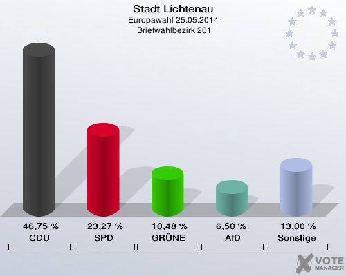 Stadt Lichtenau, Europawahl 25.05.2014,  Briefwahlbezirk 201: CDU: 46,75 %. SPD: 23,27 %. GRÜNE: 10,48 %. AfD: 6,50 %. Sonstige: 13,00 %. 