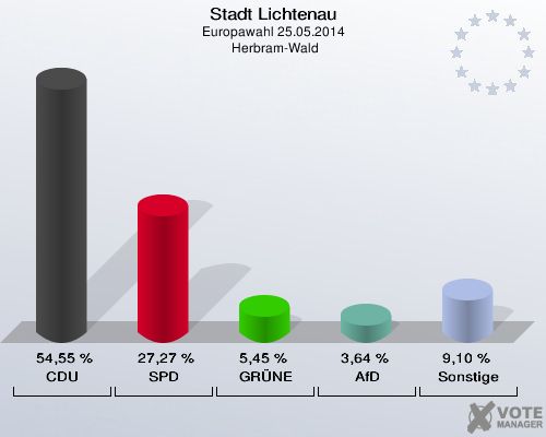 Stadt Lichtenau, Europawahl 25.05.2014,  Herbram-Wald: CDU: 54,55 %. SPD: 27,27 %. GRÜNE: 5,45 %. AfD: 3,64 %. Sonstige: 9,10 %. 