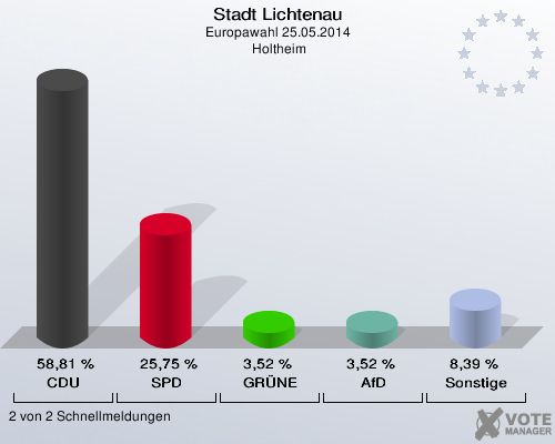 Stadt Lichtenau, Europawahl 25.05.2014,  Holtheim: CDU: 58,81 %. SPD: 25,75 %. GRÜNE: 3,52 %. AfD: 3,52 %. Sonstige: 8,39 %. 2 von 2 Schnellmeldungen