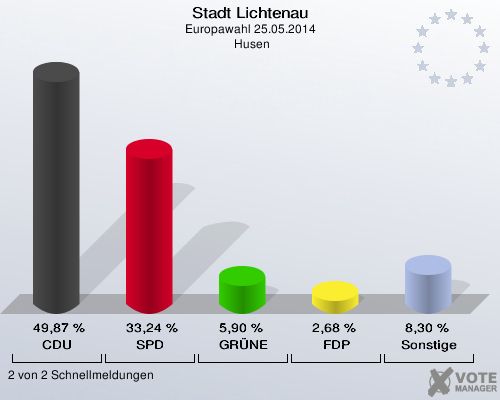 Stadt Lichtenau, Europawahl 25.05.2014,  Husen: CDU: 49,87 %. SPD: 33,24 %. GRÜNE: 5,90 %. FDP: 2,68 %. Sonstige: 8,30 %. 2 von 2 Schnellmeldungen