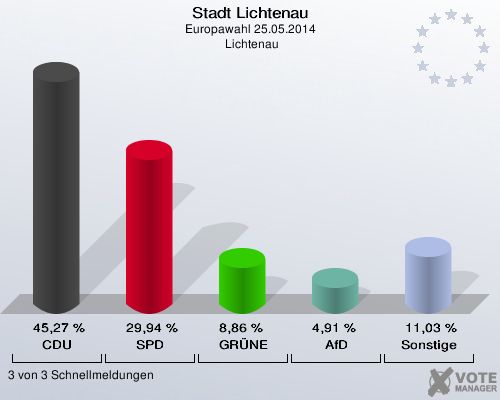 Stadt Lichtenau, Europawahl 25.05.2014,  Lichtenau: CDU: 45,27 %. SPD: 29,94 %. GRÜNE: 8,86 %. AfD: 4,91 %. Sonstige: 11,03 %. 3 von 3 Schnellmeldungen