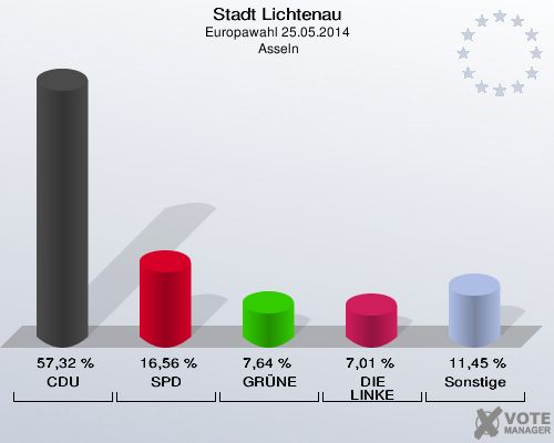 Stadt Lichtenau, Europawahl 25.05.2014,  Asseln: CDU: 57,32 %. SPD: 16,56 %. GRÜNE: 7,64 %. DIE LINKE: 7,01 %. Sonstige: 11,45 %. 