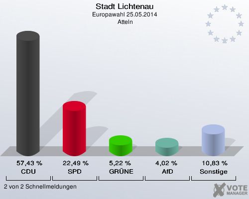 Stadt Lichtenau, Europawahl 25.05.2014,  Atteln: CDU: 57,43 %. SPD: 22,49 %. GRÜNE: 5,22 %. AfD: 4,02 %. Sonstige: 10,83 %. 2 von 2 Schnellmeldungen