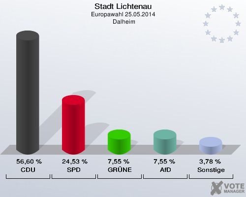 Stadt Lichtenau, Europawahl 25.05.2014,  Dalheim: CDU: 56,60 %. SPD: 24,53 %. GRÜNE: 7,55 %. AfD: 7,55 %. Sonstige: 3,78 %. 