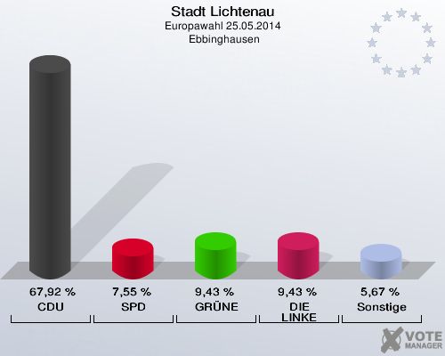 Stadt Lichtenau, Europawahl 25.05.2014,  Ebbinghausen: CDU: 67,92 %. SPD: 7,55 %. GRÜNE: 9,43 %. DIE LINKE: 9,43 %. Sonstige: 5,67 %. 