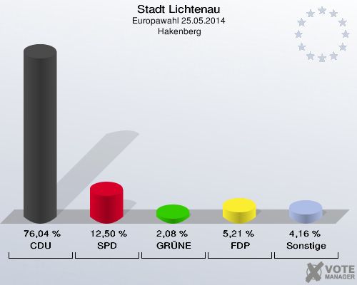Stadt Lichtenau, Europawahl 25.05.2014,  Hakenberg: CDU: 76,04 %. SPD: 12,50 %. GRÜNE: 2,08 %. FDP: 5,21 %. Sonstige: 4,16 %. 