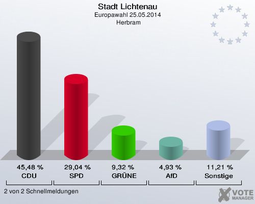 Stadt Lichtenau, Europawahl 25.05.2014,  Herbram: CDU: 45,48 %. SPD: 29,04 %. GRÜNE: 9,32 %. AfD: 4,93 %. Sonstige: 11,21 %. 2 von 2 Schnellmeldungen