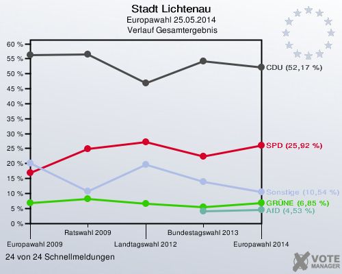 Stadt Lichtenau, Europawahl 25.05.2014,  Verlauf Gesamtergebnis: 24 von 24 Schnellmeldungen