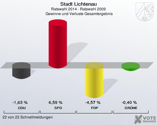 Stadt Lichtenau, Ratswahl 2014 - Ratswahl 2009,  Gewinne und Verluste Gesamtergebnis: CDU: -1,63 %. SPD: 6,59 %. FDP: -4,57 %. GRÜNE: -0,40 %. 22 von 22 Schnellmeldungen