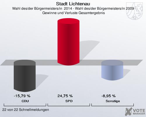 Stadt Lichtenau, Wahl des/der Bürgermeisters/in  2014 - Wahl des/der Bürgermeisters/in 2009,  Gewinne und Verluste Gesamtergebnis: CDU: -15,79 %. SPD: 24,75 %. Sonstige: -8,95 %. 22 von 22 Schnellmeldungen