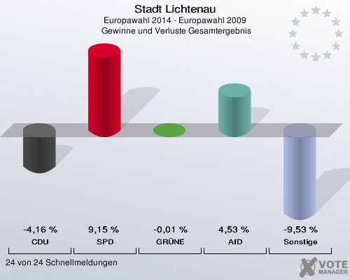 Stadt Lichtenau, Europawahl 2014 - Europawahl 2009,  Gewinne und Verluste Gesamtergebnis: CDU: -4,16 %. SPD: 9,15 %. GRÜNE: -0,01 %. AfD: 4,53 %. Sonstige: -9,53 %. 24 von 24 Schnellmeldungen