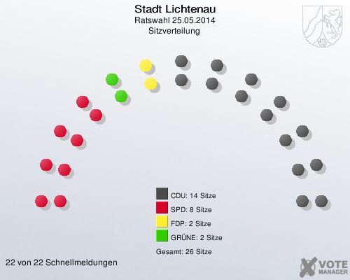 Stadt Lichtenau, Ratswahl 25.05.2014, Sitzverteilung 