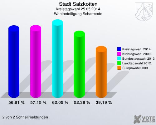 Stadt Salzkotten, Kreistagswahl 25.05.2014, Wahlbeteiligung Scharmede: Kreistagswahl 2014: 56,91 %. Kreistagswahl 2009: 57,15 %. Bundestagswahl 2013: 62,05 %. Landtagswahl 2012: 52,38 %. Europawahl 2009: 39,19 %. 2 von 2 Schnellmeldungen