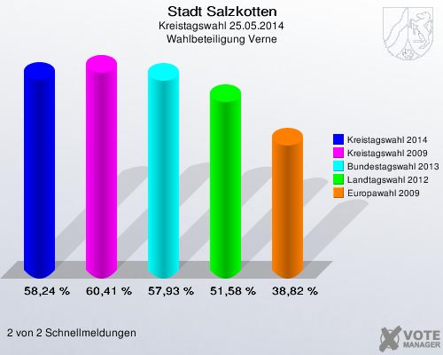 Stadt Salzkotten, Kreistagswahl 25.05.2014, Wahlbeteiligung Verne: Kreistagswahl 2014: 58,24 %. Kreistagswahl 2009: 60,41 %. Bundestagswahl 2013: 57,93 %. Landtagswahl 2012: 51,58 %. Europawahl 2009: 38,82 %. 2 von 2 Schnellmeldungen