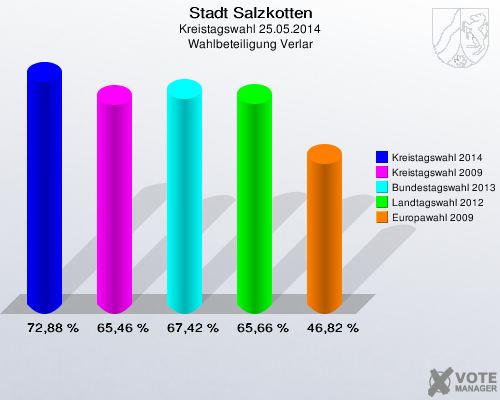 Stadt Salzkotten, Kreistagswahl 25.05.2014, Wahlbeteiligung Verlar: Kreistagswahl 2014: 72,88 %. Kreistagswahl 2009: 65,46 %. Bundestagswahl 2013: 67,42 %. Landtagswahl 2012: 65,66 %. Europawahl 2009: 46,82 %. 