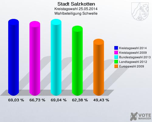 Stadt Salzkotten, Kreistagswahl 25.05.2014, Wahlbeteiligung Schwelle: Kreistagswahl 2014: 69,03 %. Kreistagswahl 2009: 66,73 %. Bundestagswahl 2013: 69,04 %. Landtagswahl 2012: 62,38 %. Europawahl 2009: 49,43 %. 