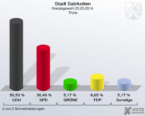 Stadt Salzkotten, Kreistagswahl 25.05.2014,  Thüle: CDU: 50,53 %. SPD: 30,49 %. GRÜNE: 5,17 %. FDP: 8,65 %. Sonstige: 5,17 %. 2 von 2 Schnellmeldungen