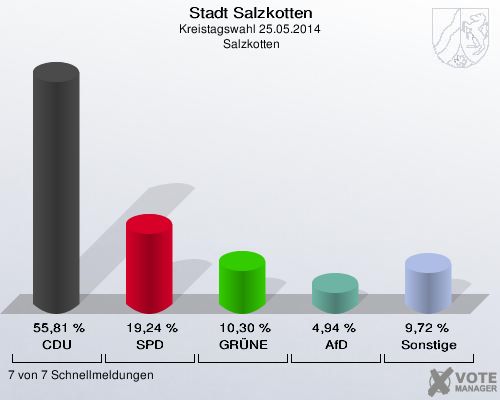 Stadt Salzkotten, Kreistagswahl 25.05.2014,  Salzkotten: CDU: 55,81 %. SPD: 19,24 %. GRÜNE: 10,30 %. AfD: 4,94 %. Sonstige: 9,72 %. 7 von 7 Schnellmeldungen