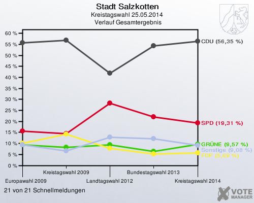 Stadt Salzkotten, Kreistagswahl 25.05.2014,  Verlauf Gesamtergebnis: 21 von 21 Schnellmeldungen