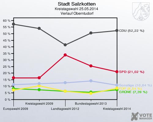 Stadt Salzkotten, Kreistagswahl 25.05.2014,  Verlauf Oberntudorf: 