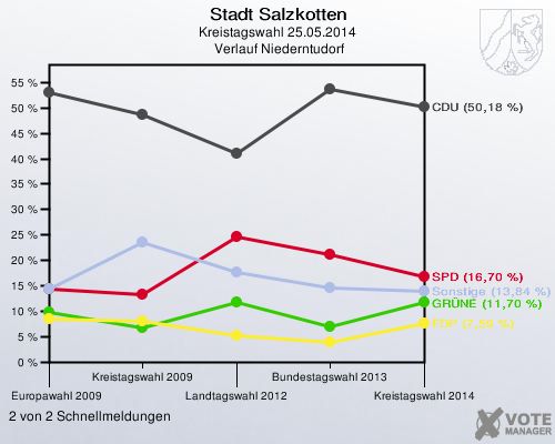 Stadt Salzkotten, Kreistagswahl 25.05.2014,  Verlauf Niederntudorf: 2 von 2 Schnellmeldungen