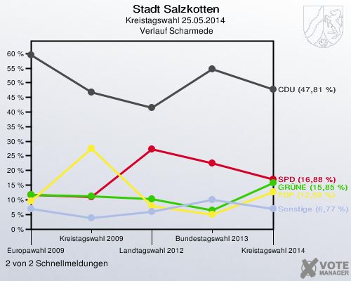 Stadt Salzkotten, Kreistagswahl 25.05.2014,  Verlauf Scharmede: 2 von 2 Schnellmeldungen