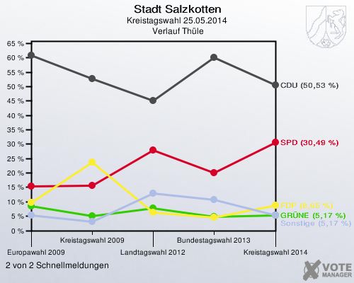 Stadt Salzkotten, Kreistagswahl 25.05.2014,  Verlauf Thüle: 2 von 2 Schnellmeldungen