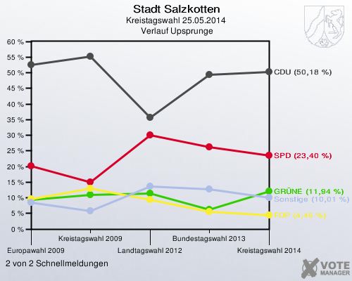 Stadt Salzkotten, Kreistagswahl 25.05.2014,  Verlauf Upsprunge: 2 von 2 Schnellmeldungen