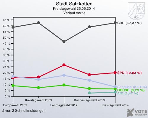 Stadt Salzkotten, Kreistagswahl 25.05.2014,  Verlauf Verne: 2 von 2 Schnellmeldungen