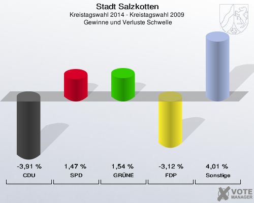 Stadt Salzkotten, Kreistagswahl 2014 - Kreistagswahl 2009,  Gewinne und Verluste Schwelle: CDU: -3,91 %. SPD: 1,47 %. GRÜNE: 1,54 %. FDP: -3,12 %. Sonstige: 4,01 %. 