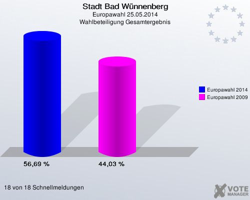 Stadt Bad Wünnenberg, Europawahl 25.05.2014, Wahlbeteiligung Gesamtergebnis: Europawahl 2014: 56,69 %. Europawahl 2009: 44,03 %. 18 von 18 Schnellmeldungen