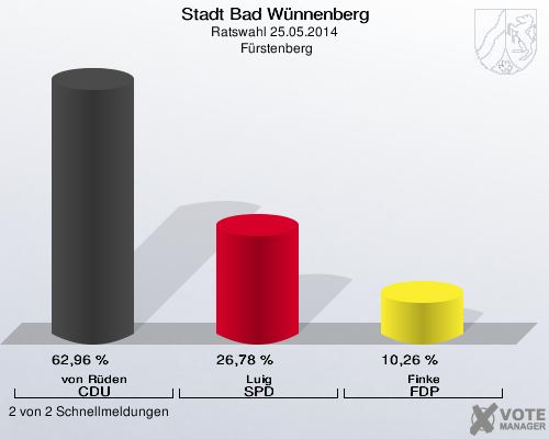 Stadt Bad Wünnenberg, Ratswahl 25.05.2014,  Fürstenberg: von Rüden CDU: 62,96 %. Luig SPD: 26,78 %. Finke FDP: 10,26 %. 2 von 2 Schnellmeldungen