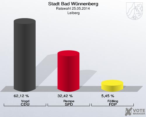 Stadt Bad Wünnenberg, Ratswahl 25.05.2014,  Leiberg: Vogd CDU: 62,12 %. Rempe SPD: 32,42 %. Fölling FDP: 5,45 %. 